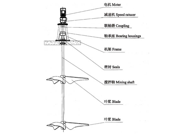 JBA型厭氧反應攪拌機